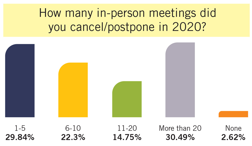 How many in-person meetings did you cancel/postpone in 2020?