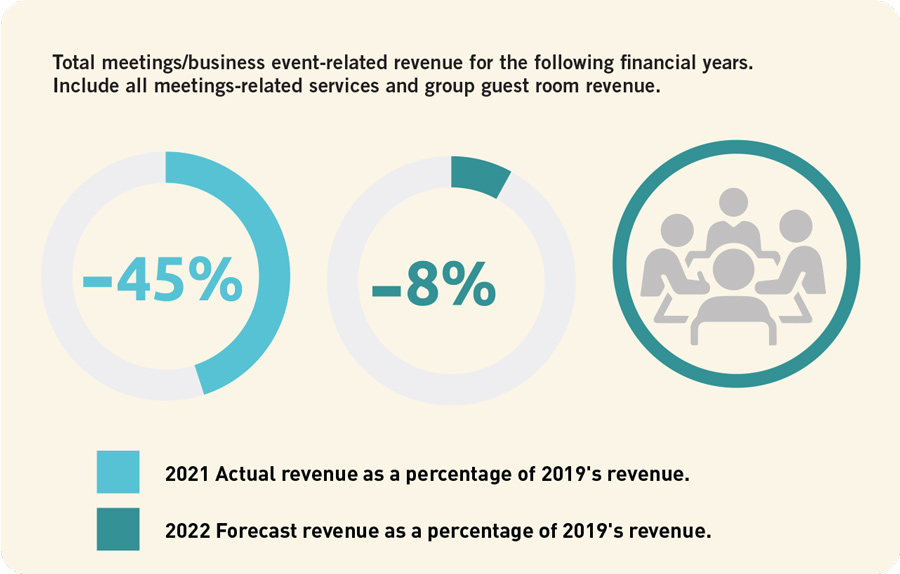 IACC Meeting Room of the Future Barometer Report percentage of 2022 revenue as percentage of 2019 revenue graph.