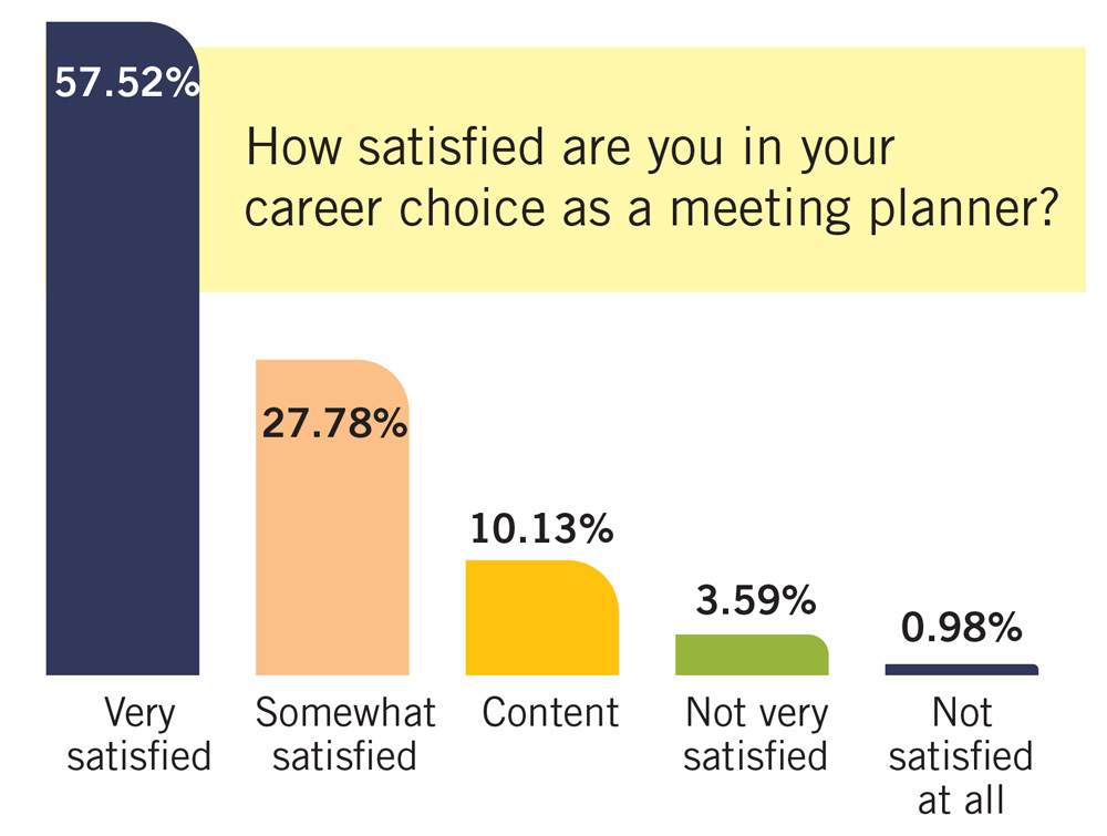 How Satisfied Are You in Your Career Choice as a Meeting/Event Planner?