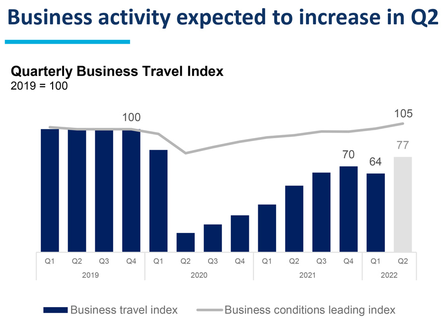 U.S. Travel survey business activity results.