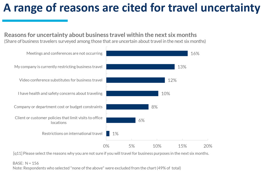 U.S. Travel survey uncertainty results.