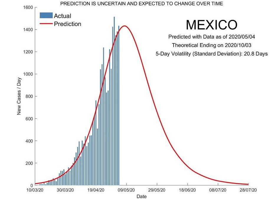 Chart of new covid cases a day in Mexico.